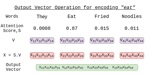 Output vector calculation