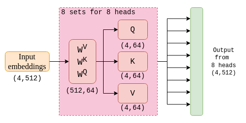 output projection matrix