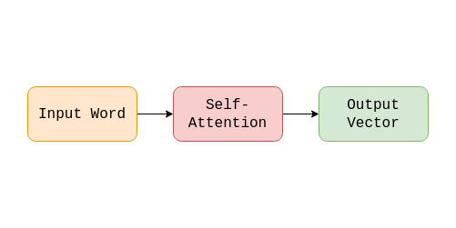 output of self-attention