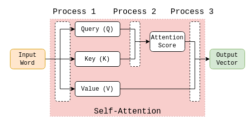 process of self-attention
