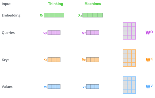 query, key and value process